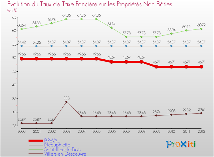 Evolution du taux de la taxe foncière sur les immeubles et terrains non batis pour BRéVAL et les communes proches de 2000 à 2012 Comparaison des taux de la taxe foncière sur les immeubles et terrains non batis pour BRéVAL et les communes voisines de 2000 à 2012