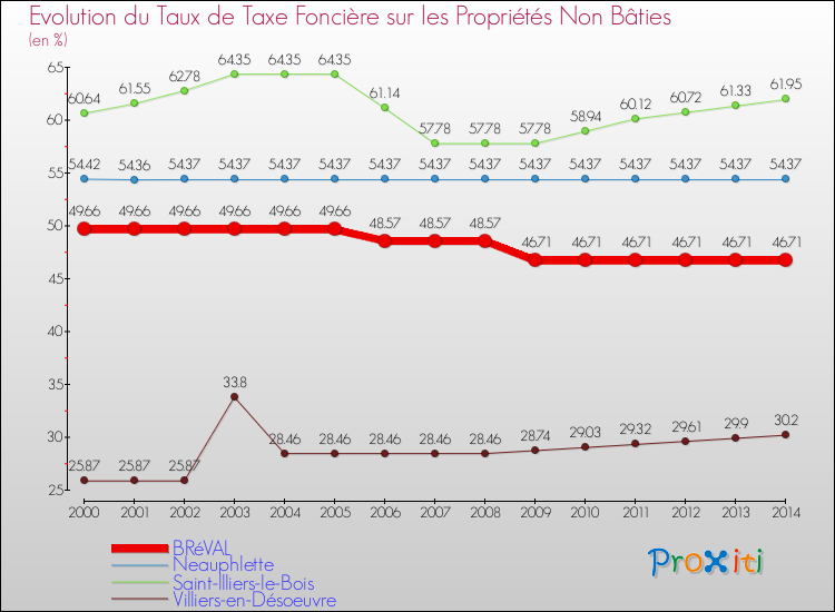 Evolution du taux de la taxe foncière sur les immeubles et terrains non batis pour BRéVAL et les communes proches de 2000 à 2014 Comparaison des taux de la taxe foncière sur les immeubles et terrains non batis pour BRéVAL et les communes voisines de 2000 à 2014