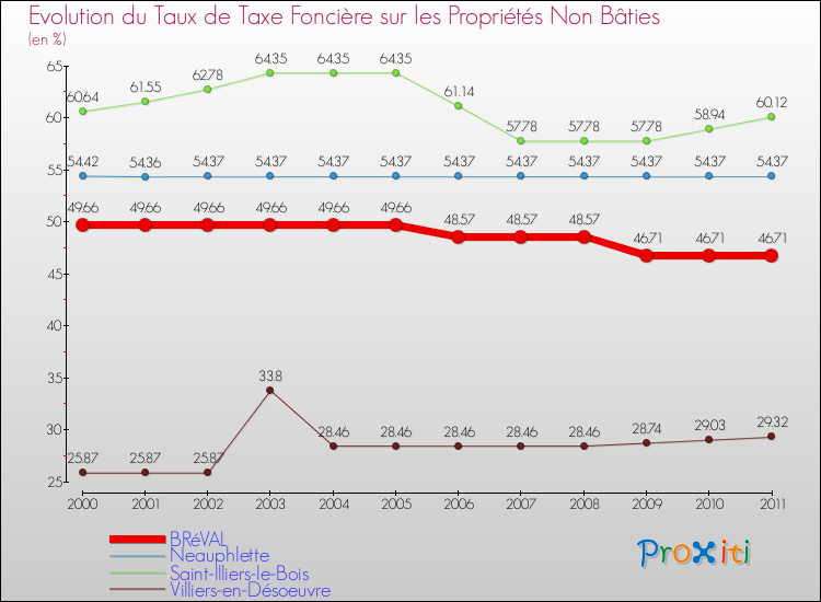Evolution du taux de la taxe foncière sur les immeubles et terrains non batis pour BRéVAL et les communes proches Comparaison des taux de la taxe foncière sur les immeubles et terrains non batis pour BRéVAL et les communes voisines
