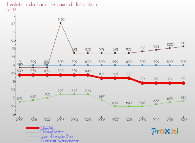 Evolution du taux de la taxe d'habitation pour BRéVAL et les communes proches Comparaison des taux de la taxe d'habitation pour BRéVAL et les communes voisines