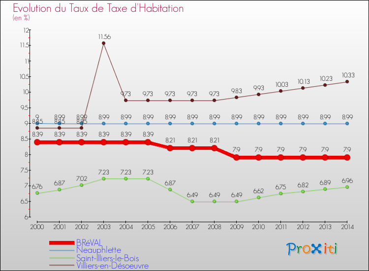 Evolution du taux de la taxe d'habitation pour BRéVAL et les communes proches de 2000 à 2014 Comparaison des taux de la taxe d'habitation pour BRéVAL et les communes voisines de 2000 à 2014