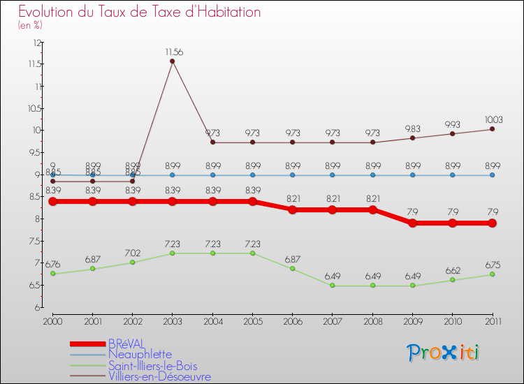Evolution du taux de la taxe d'habitation pour BRéVAL et les communes proches Comparaison des taux de la taxe d'habitation pour BRéVAL et les communes voisines
