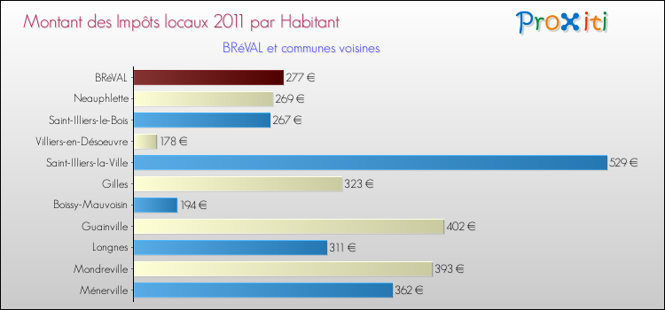 Montant des impôts locaux par Habitant pour BRéVAL et les communes proches Comparaison des impôts locaux par habitant pour BRéVAL et les communes voisines