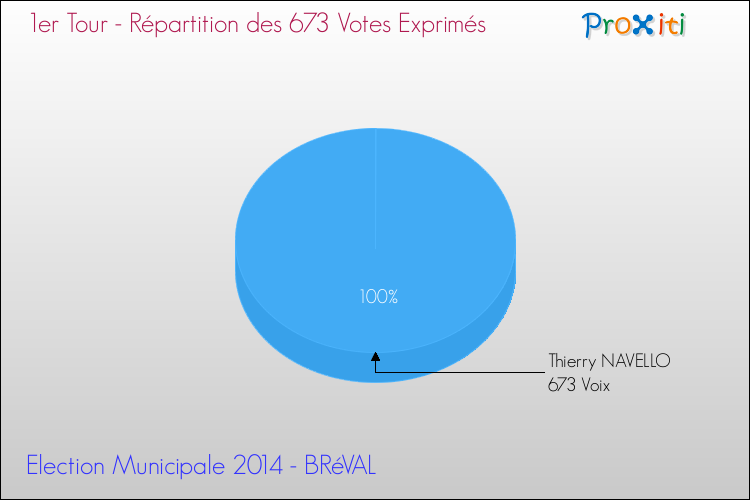 Répartition des votes exprimés au 1er Tour des Elections Municipales 2014 de la commune de BRéVAL Elections Municipales 2014 - Répartition des votes exprimés au 1er Tour pour la commune de BRéVAL