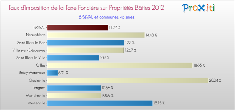 Taux d'imposition de la taxe foncière sur le bati 2012 pour BRéVAL et les communes proches Comparaison des taux d'imposition de la taxe foncière sur le bati 2012 pour BRéVAL et les communes voisines