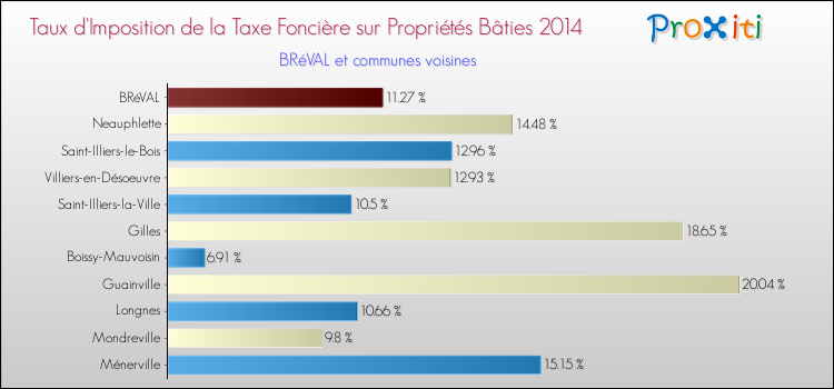Taux d'imposition de la taxe foncière sur le bati 2014 pour BRéVAL et les communes proches Comparaison des taux d'imposition de la taxe foncière sur le bati 2014 pour BRéVAL et les communes voisines