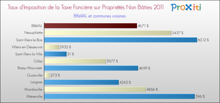Taux d'imposition de la taxe foncière sur les immeubles et terrains non batis 2011 pour BRéVAL et les communes proches Comparaison des taux d'imposition de la taxe foncière sur les immeubles et terrains non batis 2011 pour BRéVAL et les communes voisines