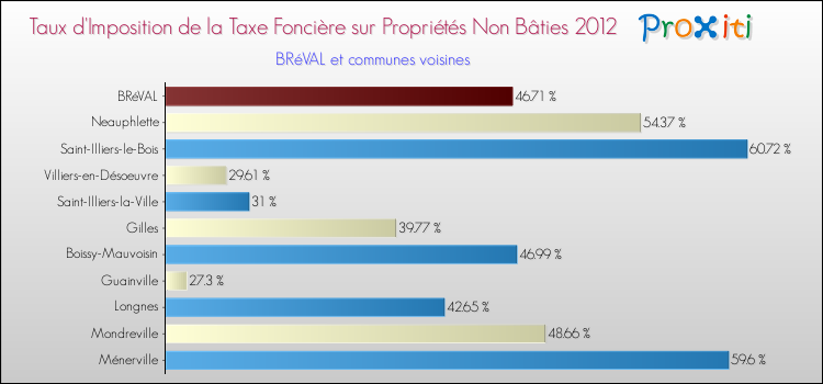 Taux d'imposition de la taxe foncière sur les immeubles et terrains non batis 2012 pour BRéVAL et les communes proches Comparaison des taux d'imposition de la taxe foncière sur les immeubles et terrains non batis 2012 pour BRéVAL et les communes voisines