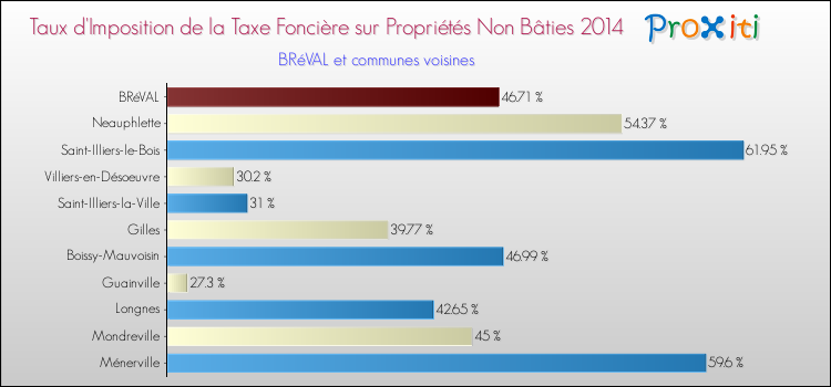 Taux d'imposition de la taxe foncière sur les immeubles et terrains non batis 2014 pour BRéVAL et les communes proches Comparaison des taux d'imposition de la taxe foncière sur les immeubles et terrains non batis 2014 pour BRéVAL et les communes voisines