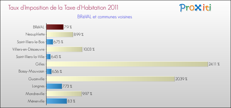 Taux d'imposition de la taxe d'habitation 2011 pour BRéVAL et les communes proches Comparaison des taux d'imposition de la taxe d'habitation 2011 pour BRéVAL et les communes voisines
