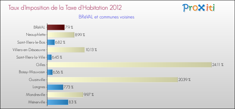 Taux d'imposition de la taxe d'habitation 2012 pour BRéVAL et les communes proches Comparaison des taux d'imposition de la taxe d'habitation 2012 pour BRéVAL et les communes voisines
