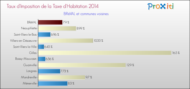 Taux d'imposition de la taxe d'habitation 2014 pour BRéVAL et les communes proches Comparaison des taux d'imposition de la taxe d'habitation 2014 pour BRéVAL et les communes voisines