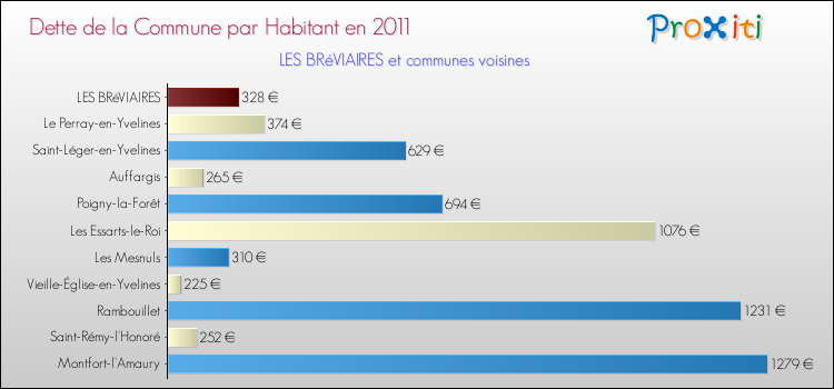 Dette par habitant de la commune en 2011 pour LES BRéVIAIRES et les communes proches Comparaison de la dette par habitant de la commune en 2011 pour LES BRéVIAIRES et les communes voisines