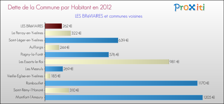 Dette par habitant de la commune en 2012 pour LES BRéVIAIRES et les communes proches Comparaison de la dette par habitant de la commune en 2012 pour LES BRéVIAIRES et les communes voisines