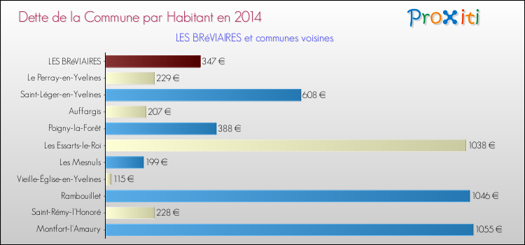 Dette par habitant de la commune en 2014 pour LES BRéVIAIRES et les communes proches Comparaison de la dette par habitant de la commune en 2014 pour LES BRéVIAIRES et les communes voisines