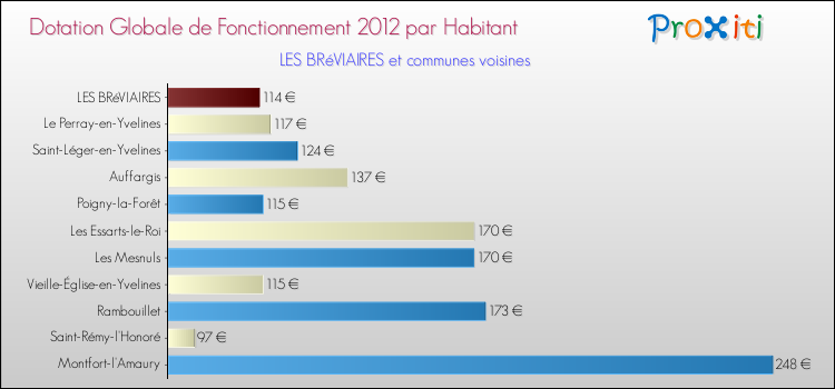 Montant des dotations globales de fonctionnement DGF par Habitant pour LES BRéVIAIRES et les communes proches Comparaison des des dotations globales de fonctionnement DGF par habitant pour LES BRéVIAIRES et les communes voisines