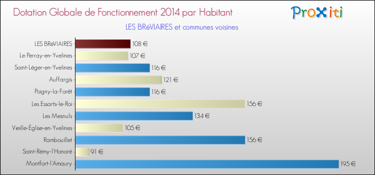 Montant des dotations globales de fonctionnement DGF par Habitant pour LES BRéVIAIRES et les communes proches en 2014. Comparaison des des dotations globales de fonctionnement DGF par habitant pour LES BRéVIAIRES et les communes voisines en 2014.