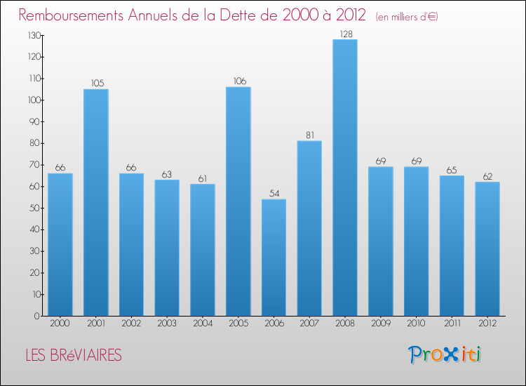 Evolution de l'annuité de la dette pour la commune de LES BRéVIAIRES de 2000 à 2012 Annuités de la dette pour LES BRéVIAIRES de 2000 à 2012