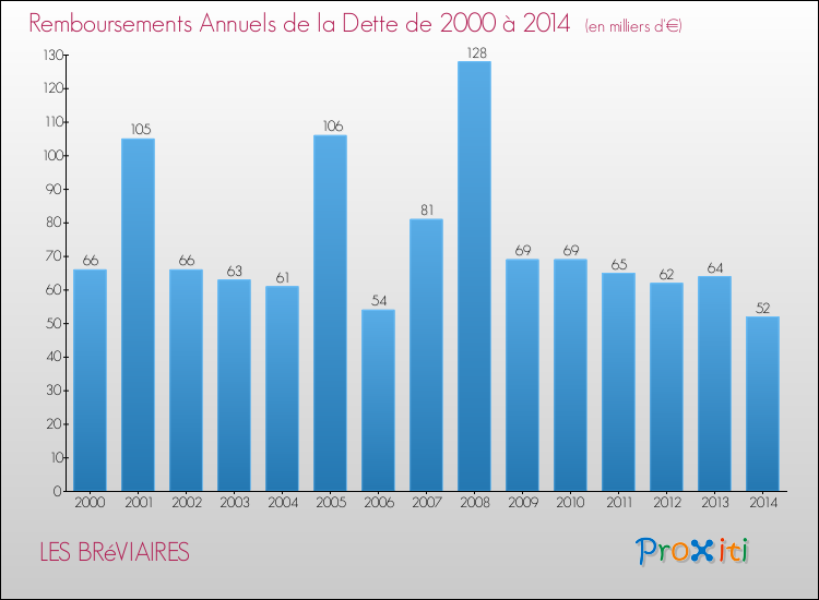 Evolution de l'annuité de la dette pour la commune de LES BRéVIAIRES de 2000 à 2014 Annuités de la dette pour LES BRéVIAIRES de 2000 à 2014