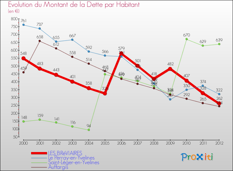 Evolution de la dette par habitant pour la commune de LES BRéVIAIRES et les communes proches de 2000 à 2012 Comparaison de la dette par habitant pour LES BRéVIAIRES et les communes voisines de 2000 à 2012