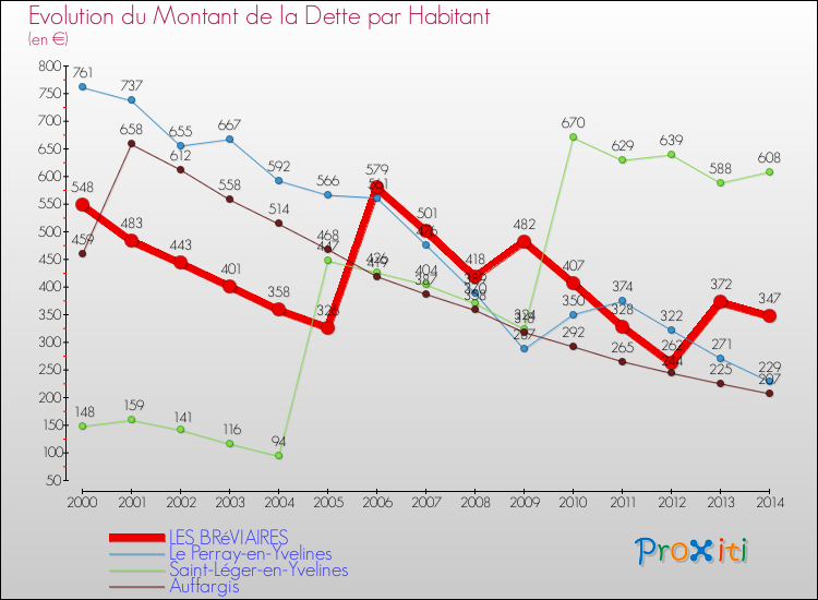 Evolution de la dette par habitant pour la commune de LES BRéVIAIRES et les communes proches de 2000 à 2014 Comparaison de la dette par habitant pour LES BRéVIAIRES et les communes voisines de 2000 à 2014