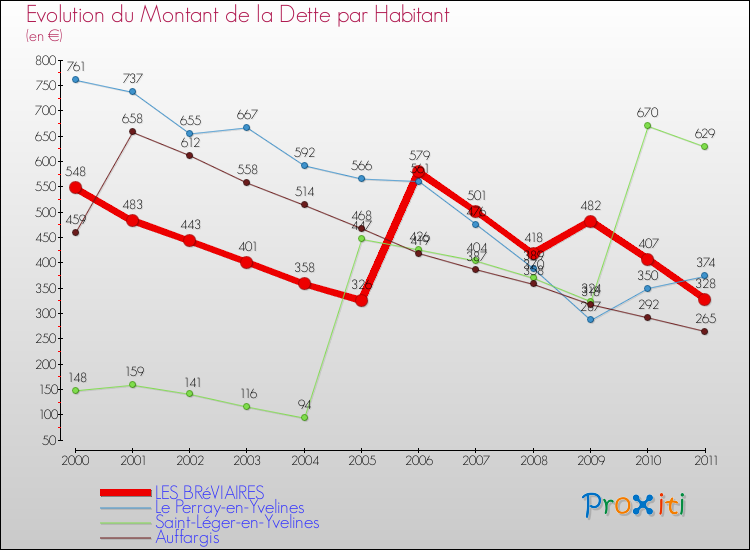 Evolution de la dette par habitant pour la commune de LES BRéVIAIRES et les communes proches Comparaison de la dette par habitant pour LES BRéVIAIRES et les communes voisines