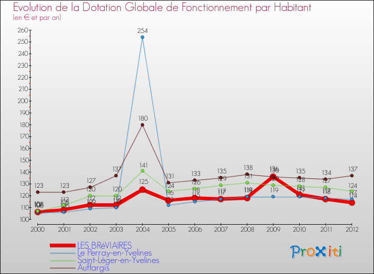 Evolution et montant de la dotation globale de fonctionnement par Habitant pour LES BRéVIAIRES et les communes proches Comparaison des dotations globales de fonctionnement par habitant pour LES BRéVIAIRES et les communes voisines