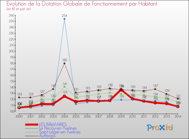 Evolution et montant de la dotation globale de fonctionnement par Habitant pour LES BRéVIAIRES et les communes proches de 2000 à 2014. Comparaison des dotations globales de fonctionnement par habitant pour LES BRéVIAIRES et les communes voisines de 2000 à 2014.