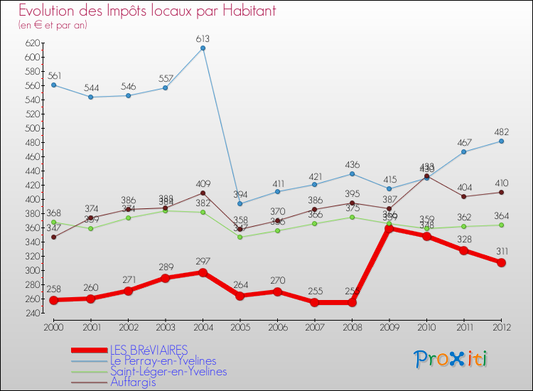 Evolution et montant des impôts locaux par Habitant pour LES BRéVIAIRES et les communes proches Comparaison des impôts locaux par habitant pour LES BRéVIAIRES et les communes voisines