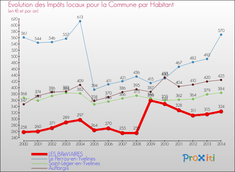 Evolution et montant des impôts locaux par Habitant pour LES BRéVIAIRES et les communes proches de 2000 à 2014 Comparaison des impôts locaux par habitant pour LES BRéVIAIRES et les communes voisines de 2000 à 2014