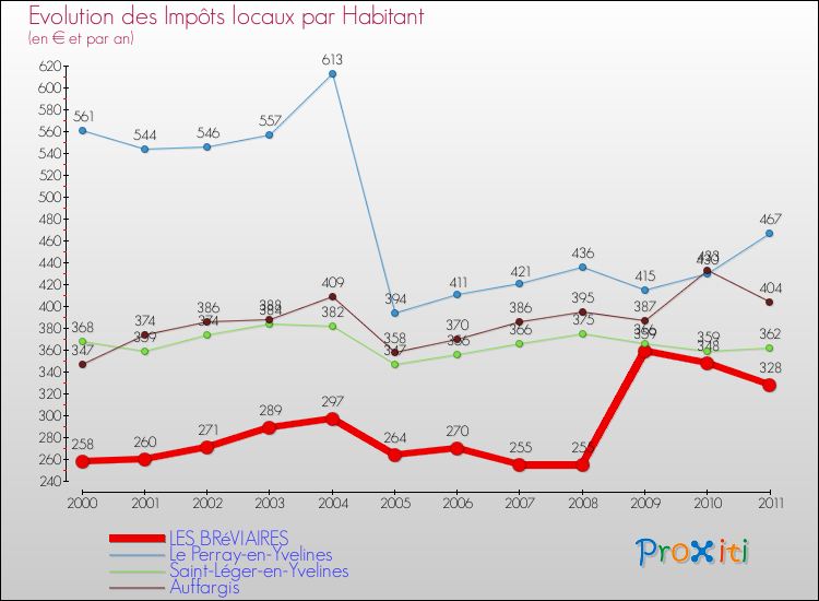 Evolution et montant des impôts locaux par Habitant pour LES BRéVIAIRES et les communes proches Comparaison des impôts locaux par habitant pour LES BRéVIAIRES et les communes voisines
