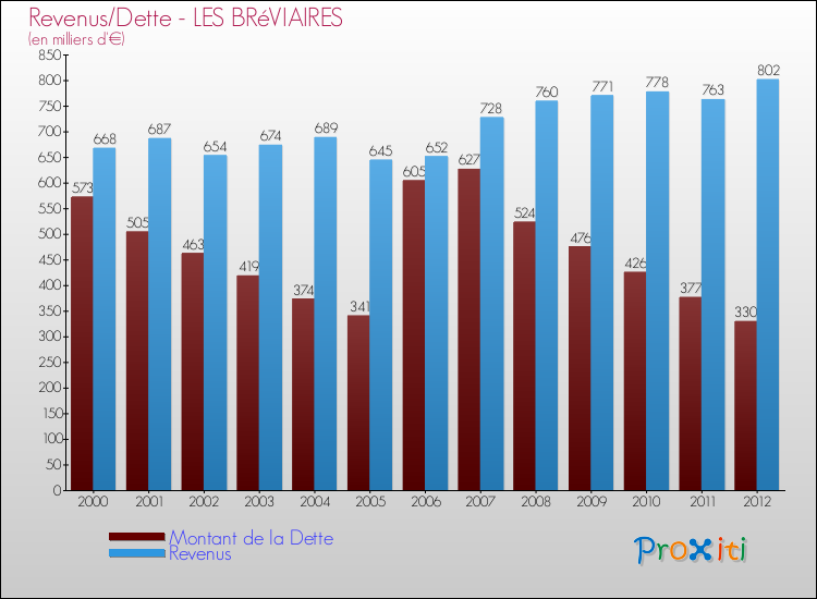 Evolution comparée de la dette et des revenus pour la commune de LES BRéVIAIRES de 2000 à 2012 Comparaison de la dette et des revenus pour LES BRéVIAIRES de 2000 à 2012