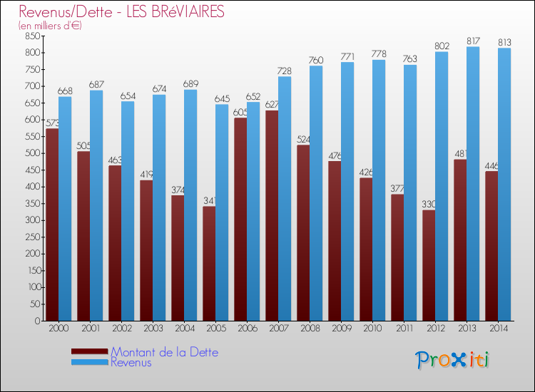 Evolution comparée de la dette et des revenus pour la commune de LES BRéVIAIRES de 2000 à 2014 Comparaison de la dette et des revenus pour LES BRéVIAIRES de 2000 à 2014