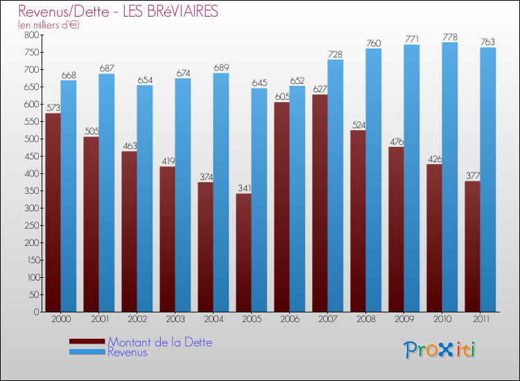 Evolution comparée de la dette et des revenus pour la commune de LES BRéVIAIRES de 2000 à 2011 Comparaison de la dette et des revenus pour LES BRéVIAIRES de 2000 à 2011