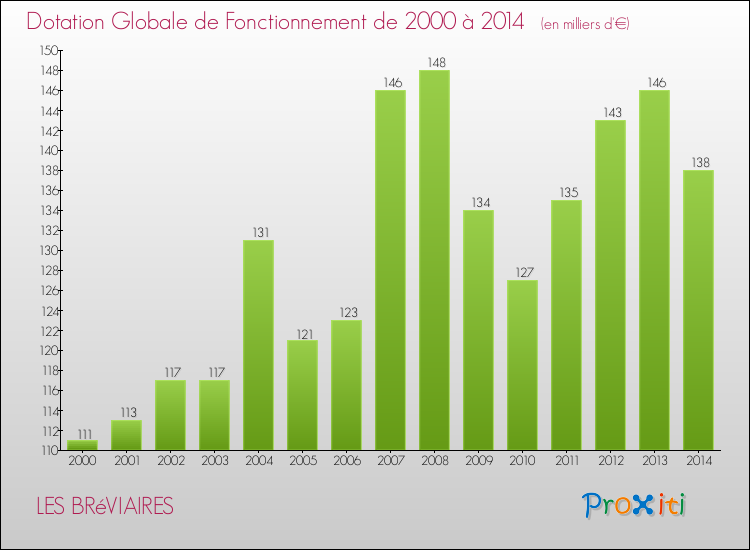 Evolution du montant de la Dotation Globale de Fonctionnement pour la commune de LES BRéVIAIRES de 2000 à 2014 Evolution du montant de la Dotation Globale de Fonctionnement pour LES BRéVIAIRES de 2000 à 2014