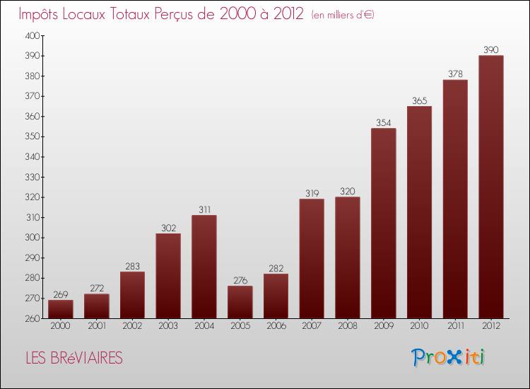 Evolution des Impôts Locaux pour la commune de LES BRéVIAIRES de 2000 à 2012 Evolution des Impôts Locaux pour LES BRéVIAIRES de 2000 à 2012