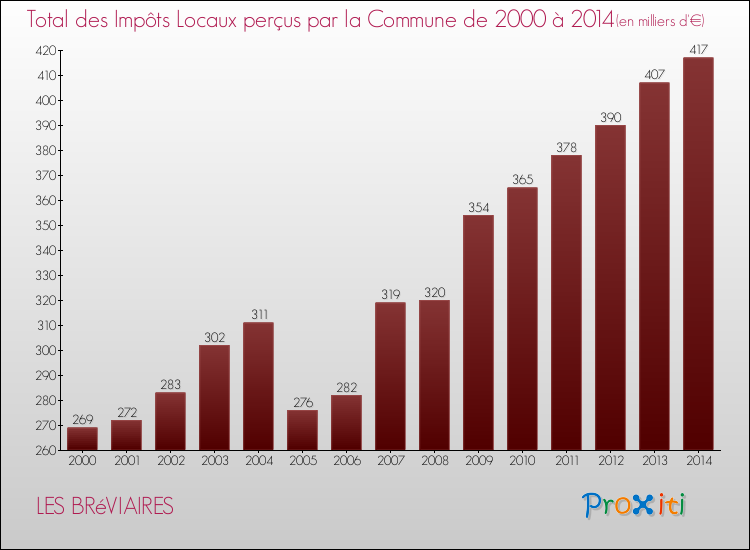 Evolution des Impôts Locaux pour la commune de LES BRéVIAIRES de 2000 à 2014 Evolution des Impôts Locaux pour LES BRéVIAIRES de 2000 à 2014