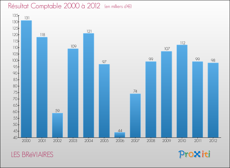 Evolution du résultat comptable pour la commune de LES BRéVIAIRES de 2000 à 2012 Evolution du résultat comptable pour LES BRéVIAIRES de 2000 à 2012