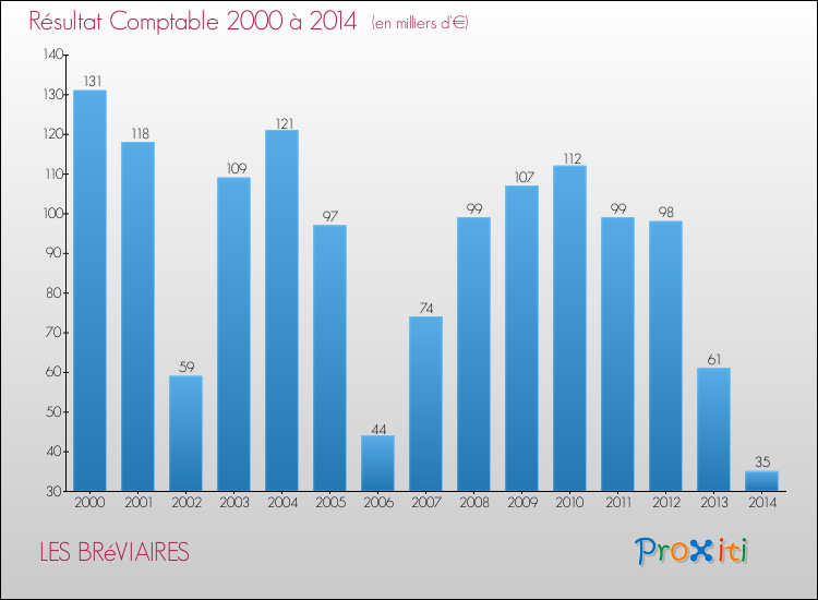 Evolution du résultat comptable pour la commune de LES BRéVIAIRES de 2000 à 2014 Evolution du résultat comptable pour LES BRéVIAIRES de 2000 à 2014