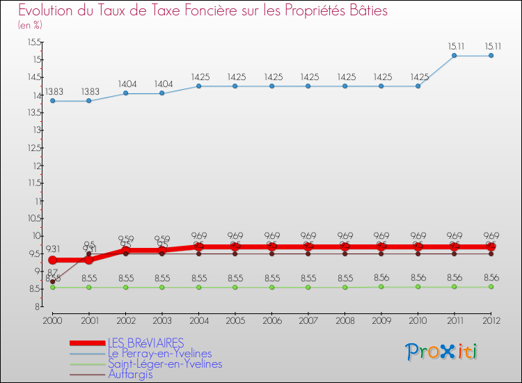 Evolution du taux de la taxe foncière sur le bati pour LES BRéVIAIRES et les communes proches de 2000 à 2012 Comparaison des taux de taxe foncière sur le bati pour LES BRéVIAIRES et les communes voisines de 2000 à 2012