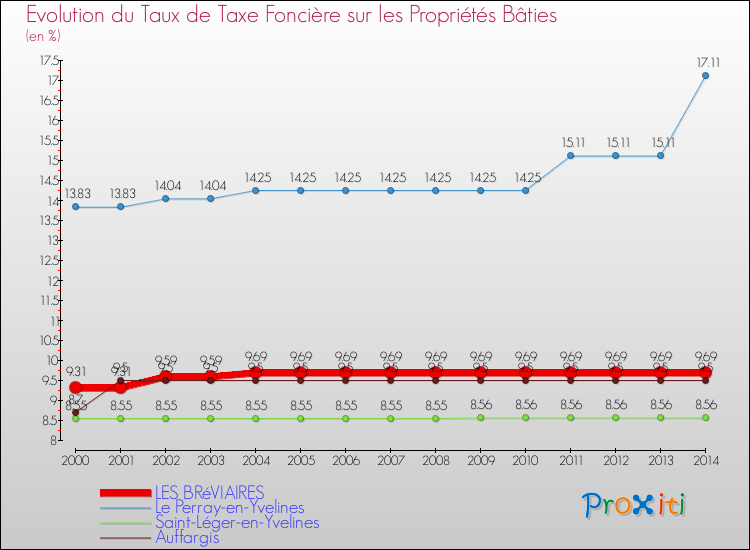 Evolution du taux de la taxe foncière sur le bati pour LES BRéVIAIRES et les communes proches de 2000 à 2014 Comparaison des taux de taxe foncière sur le bati pour LES BRéVIAIRES et les communes voisines de 2000 à 2014