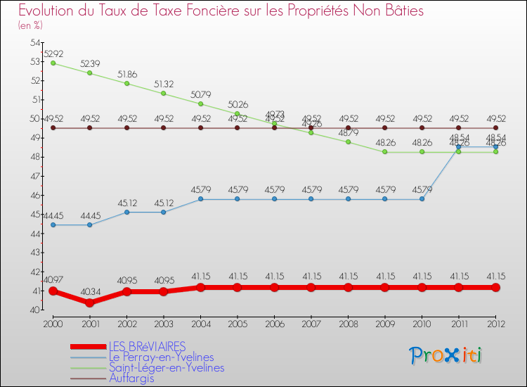 Evolution du taux de la taxe foncière sur les immeubles et terrains non batis pour LES BRéVIAIRES et les communes proches de 2000 à 2012 Comparaison des taux de la taxe foncière sur les immeubles et terrains non batis pour LES BRéVIAIRES et les communes voisines de 2000 à 2012
