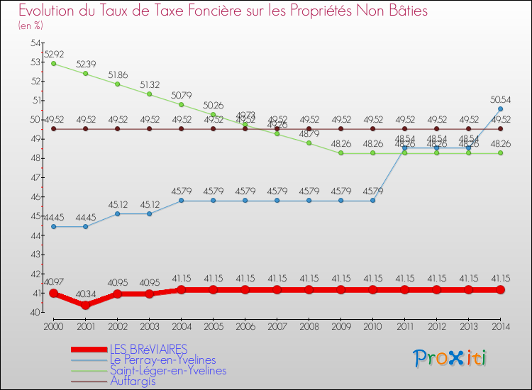 Evolution du taux de la taxe foncière sur les immeubles et terrains non batis pour LES BRéVIAIRES et les communes proches de 2000 à 2014 Comparaison des taux de la taxe foncière sur les immeubles et terrains non batis pour LES BRéVIAIRES et les communes voisines de 2000 à 2014