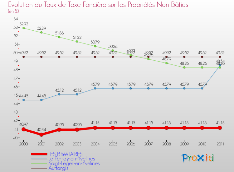 Evolution du taux de la taxe foncière sur les immeubles et terrains non batis pour LES BRéVIAIRES et les communes proches Comparaison des taux de la taxe foncière sur les immeubles et terrains non batis pour LES BRéVIAIRES et les communes voisines