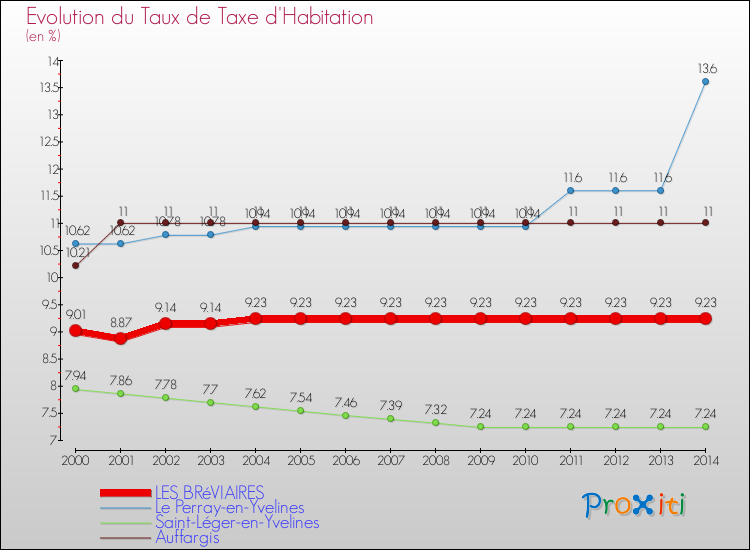 Evolution du taux de la taxe d'habitation pour LES BRéVIAIRES et les communes proches de 2000 à 2014 Comparaison des taux de la taxe d'habitation pour LES BRéVIAIRES et les communes voisines de 2000 à 2014