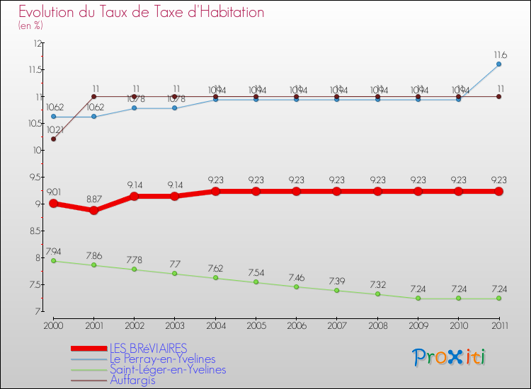 Evolution du taux de la taxe d'habitation pour LES BRéVIAIRES et les communes proches Comparaison des taux de la taxe d'habitation pour LES BRéVIAIRES et les communes voisines