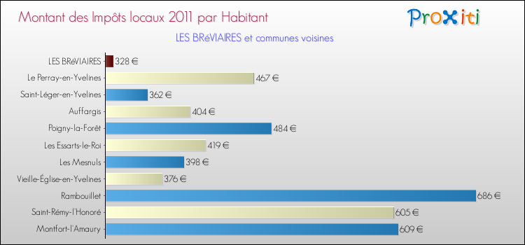 Montant des impôts locaux par Habitant pour LES BRéVIAIRES et les communes proches Comparaison des impôts locaux par habitant pour LES BRéVIAIRES et les communes voisines