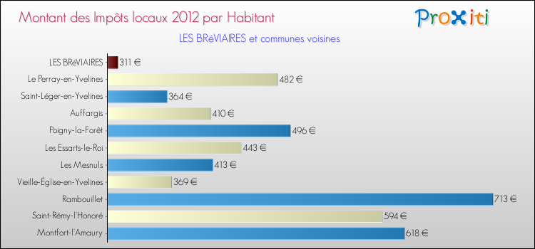 Montant des impôts locaux par Habitant pour LES BRéVIAIRES et les communes proches Comparaison des impôts locaux par habitant pour LES BRéVIAIRES et les communes voisines