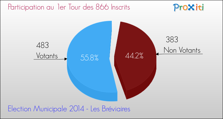 Participation au 1er Tour des Elections Municipales 2014 de la commune de Les Bréviaires Elections Municipales 2014 - Participation au 1er Tour pour la commune de Les Bréviaires