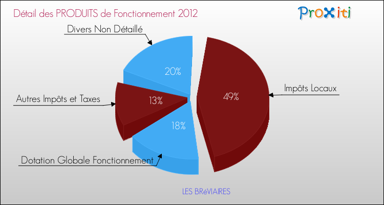 Décomposition du Budget de Fonctionnement 2012 de la commune de LES BRéVIAIRES Budget de Fonctionnement 2012 pour la commune de LES BRéVIAIRES